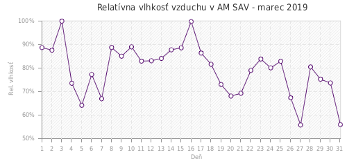 Relatívna vlhkosť vzduchu v AM SAV - marec 2019
