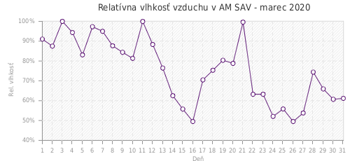 Relatívna vlhkosť vzduchu v AM SAV - marec 2020