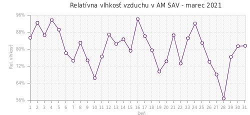 Relatívna vlhkosť vzduchu v AM SAV - marec 2021