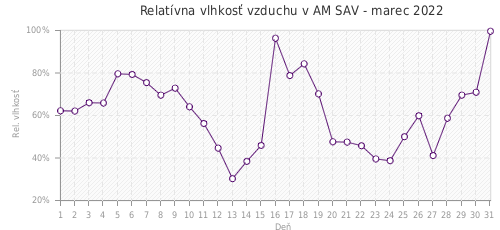 Relatívna vlhkosť vzduchu v AM SAV - marec 2022