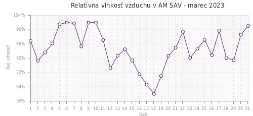 Relatívna vlhkosť vzduchu v AM SAV - marec 2023