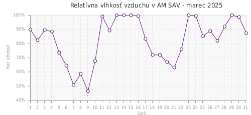 Relatívna vlhkosť vzduchu v AM SAV - marec 2025