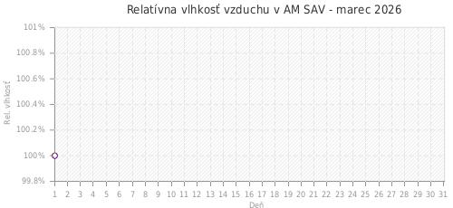 Relatívna vlhkosť vzduchu v AM SAV - marec 2026