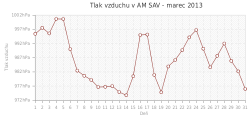 Tlak vzduchu v AM SAV - marec 2013