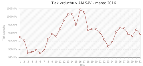 Tlak vzduchu v AM SAV - marec 2016