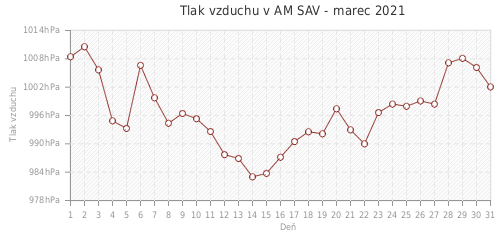 Tlak vzduchu v AM SAV - marec 2021