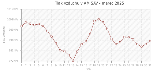 Tlak vzduchu v AM SAV - marec 2025