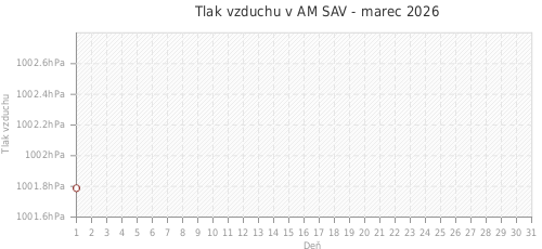 Tlak vzduchu v AM SAV - marec 2026