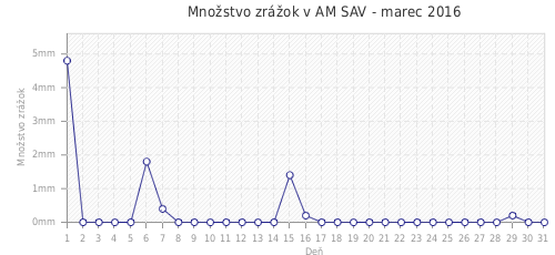 Množstvo zrážok v AM SAV - marec 2016