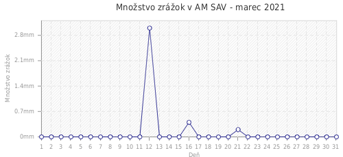 Množstvo zrážok v AM SAV - marec 2021
