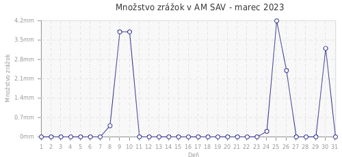 Množstvo zrážok v AM SAV - marec 2023