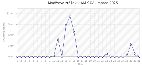 Množstvo zrážok v AM SAV - marec 2025
