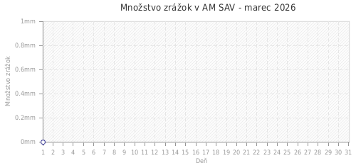 Množstvo zrážok v AM SAV - marec 2026