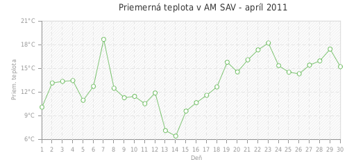 Priemerná teplota v AM SAV - apríl 2011