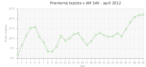 Priemerná teplota v AM SAV - apríl 2012