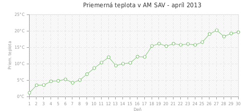 Priemerná teplota v AM SAV - apríl 2013