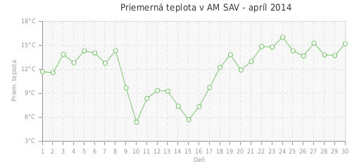 Priemerná teplota v AM SAV - apríl 2014
