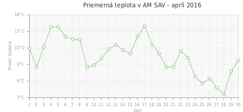 Priemerná teplota v AM SAV - apríl 2016