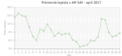 Priemerná teplota v AM SAV - apríl 2017