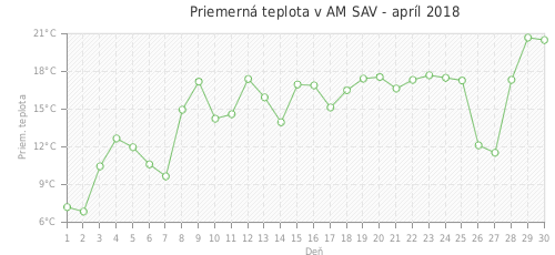 Priemerná teplota v AM SAV - apríl 2018