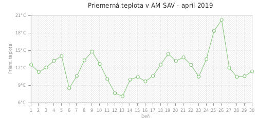 Priemerná teplota v AM SAV - apríl 2019