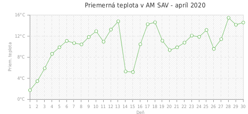 Priemerná teplota v AM SAV - apríl 2020