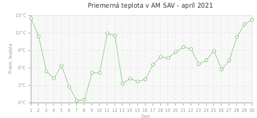 Priemerná teplota v AM SAV - apríl 2021