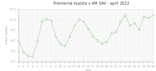Priemerná teplota v AM SAV - apríl 2022