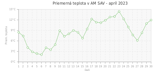 Priemerná teplota v AM SAV - apríl 2023