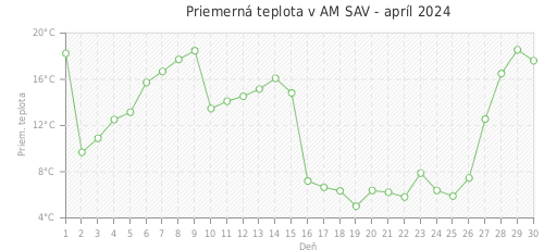 Priemerná teplota v AM SAV - apríl 2024