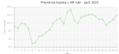 Priemerná teplota v AM SAV - apríl 2025