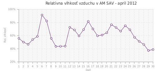 Relatívna vlhkosť vzduchu v AM SAV - apríl 2012