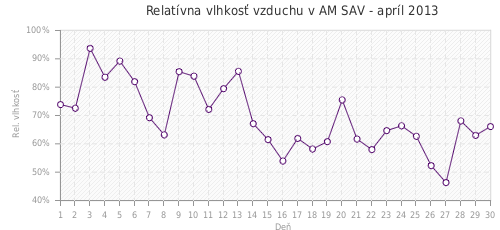 Relatívna vlhkosť vzduchu v AM SAV - apríl 2013