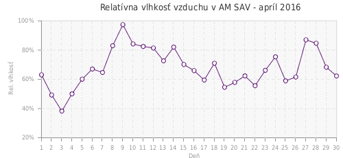 Relatívna vlhkosť vzduchu v AM SAV - apríl 2016