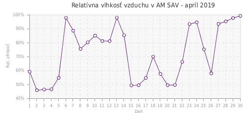 Relatívna vlhkosť vzduchu v AM SAV - apríl 2019