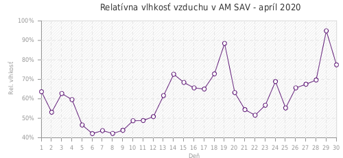 Relatívna vlhkosť vzduchu v AM SAV - apríl 2020