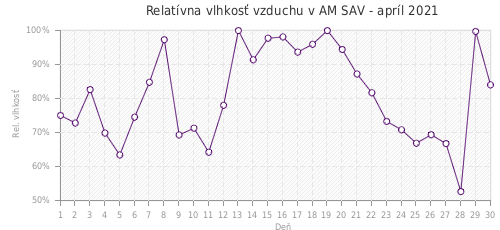 Relatívna vlhkosť vzduchu v AM SAV - apríl 2021