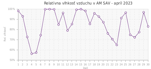 Relatívna vlhkosť vzduchu v AM SAV - apríl 2023