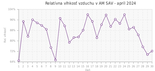 Relatívna vlhkosť vzduchu v AM SAV - apríl 2024
