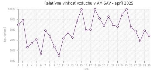 Relatívna vlhkosť vzduchu v AM SAV - apríl 2025