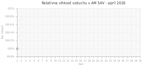 Relatívna vlhkosť vzduchu v AM SAV - apríl 2026