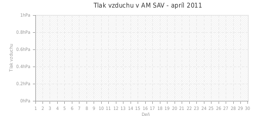 Tlak vzduchu v AM SAV - apríl 2011