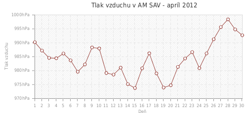 Tlak vzduchu v AM SAV - apríl 2012