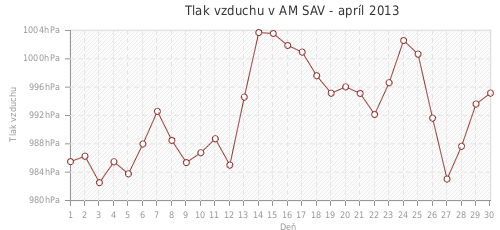 Tlak vzduchu v AM SAV - apríl 2013