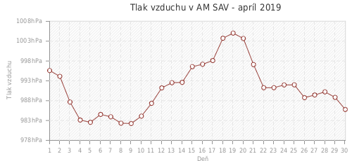 Tlak vzduchu v AM SAV - apríl 2019
