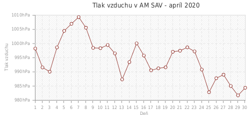 Tlak vzduchu v AM SAV - apríl 2020