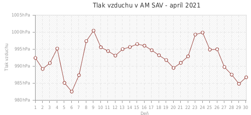 Tlak vzduchu v AM SAV - apríl 2021