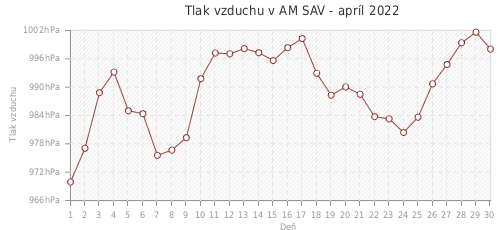 Tlak vzduchu v AM SAV - apríl 2022