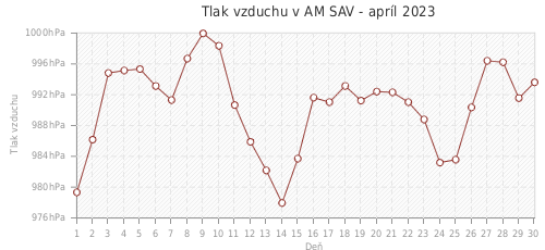 Tlak vzduchu v AM SAV - apríl 2023