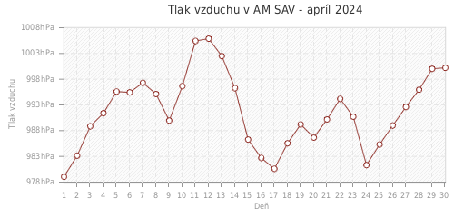 Tlak vzduchu v AM SAV - apríl 2024